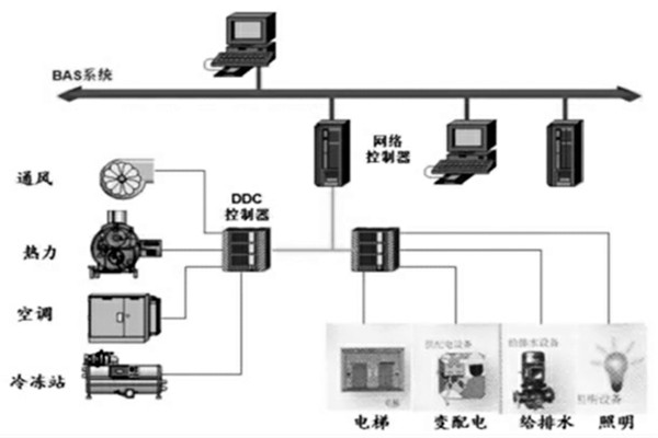 樓宇智能化係統的設計程序與配合需求！