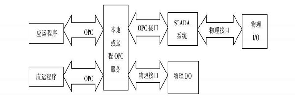 樓宇自動化係統使用ATL實現COM接口的編程！