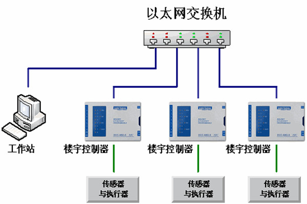 樓宇自動化係統的運維理念！