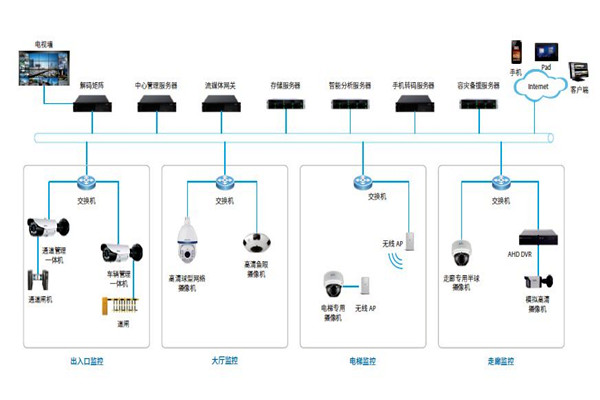 樓宇控製係統的安防配置可以參照哪些原則？
