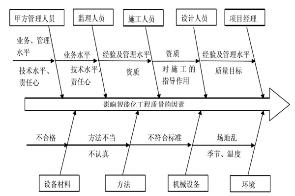 智能樓宇控製係統施工質量好不好怎麽看？