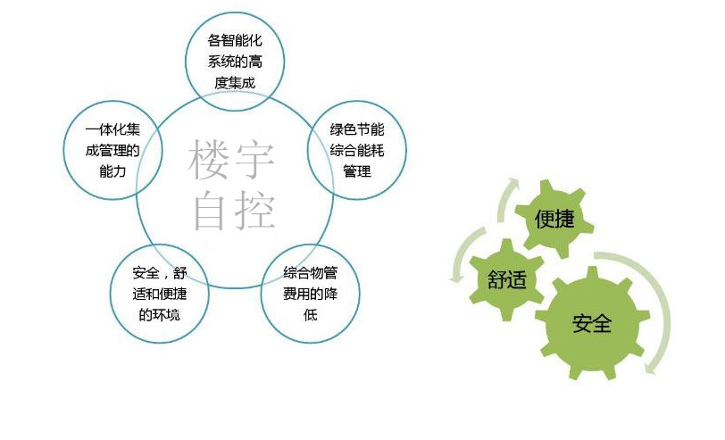 智能樓宇自控係統促進城市可持續發展！