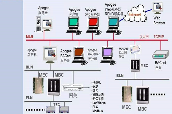 如何操作讓樓宇控製係統更強大？