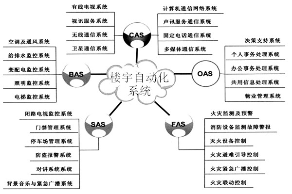樓宇自動化係統包括哪些子係統？