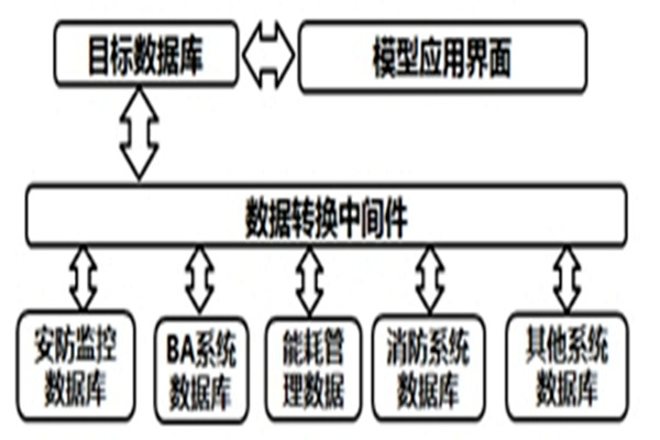 智能樓宇自控係統的數據轉換和界麵開發！