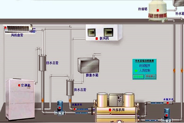 我國樓宇自動化技術的曆史狀況如何？