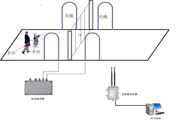 什麽是樓宇控製係統RFID係統？