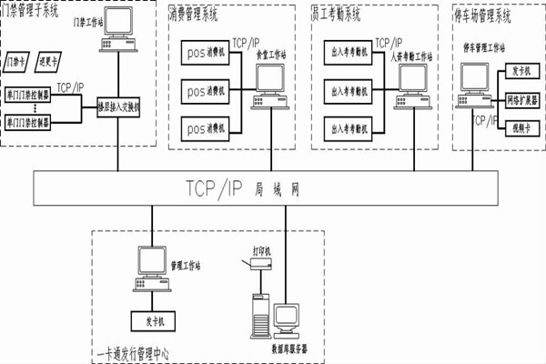 什麽是智能樓宇控製係統的一卡通？