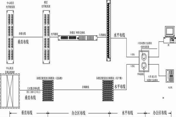 怎麽操作綜合布線？某大樓樓宇自控係統清晰展現！