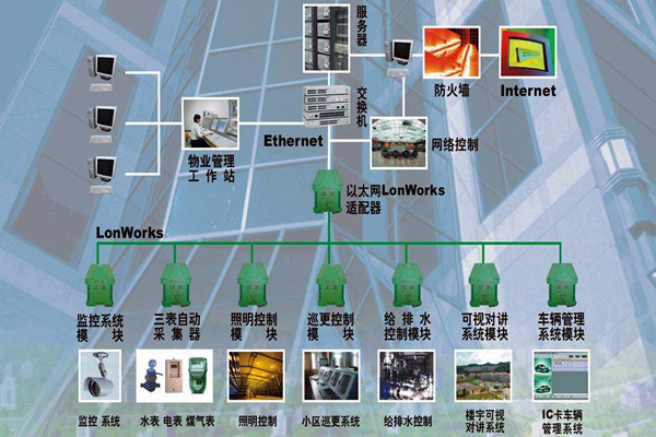 樓宇自動化係統的調試驗收流程！