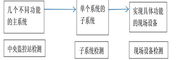 樓宇自動化係統正規的檢測方法！