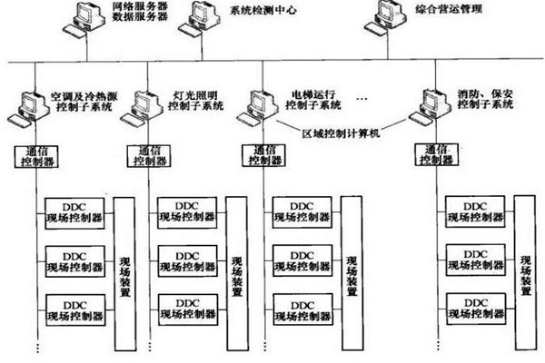 樓宇智能化係統的專項設計很有必要！