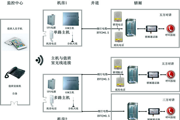 智能樓宇控製係統無線對講係統的設計！