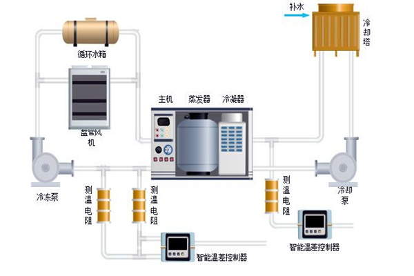 樓宇自控中排風機、新風、空調係統的節能控製！