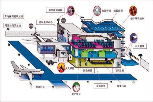 樓宇智能化係統中的安全問題！