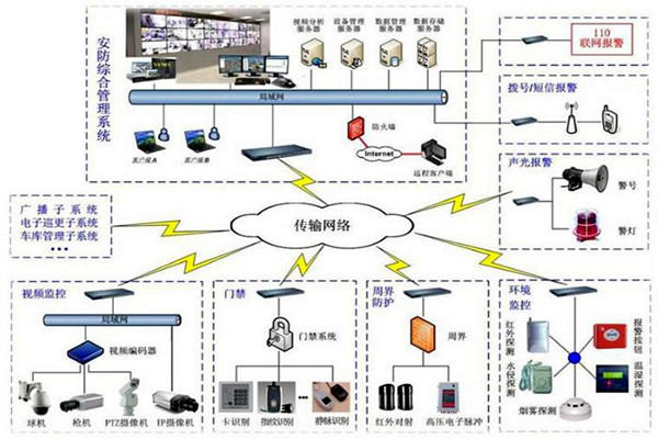 探測報警功能在樓宇自動化上的應用！