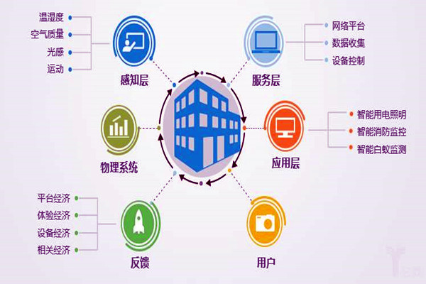 樓宇自控係統工程為什麽偏向於集成化管理？