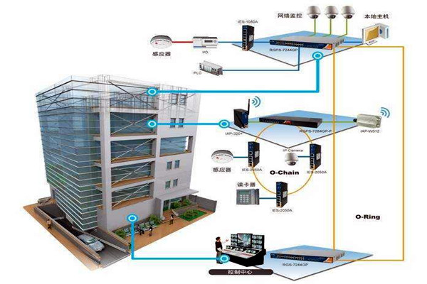 樓宇自動化技術擁有什麽樣的研究背景？