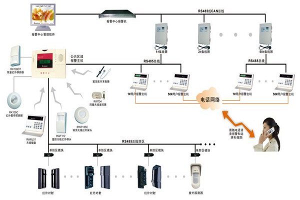 現代樓宇智能化係統的基本情況！