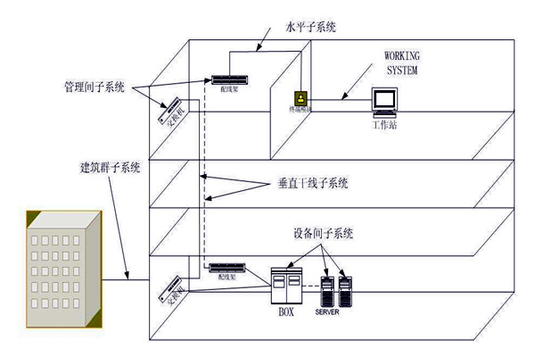 樓宇自動化綜合布線係統的管理！