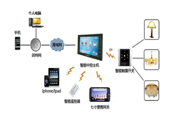 樓宇智能化係統設備管理工作的開展！