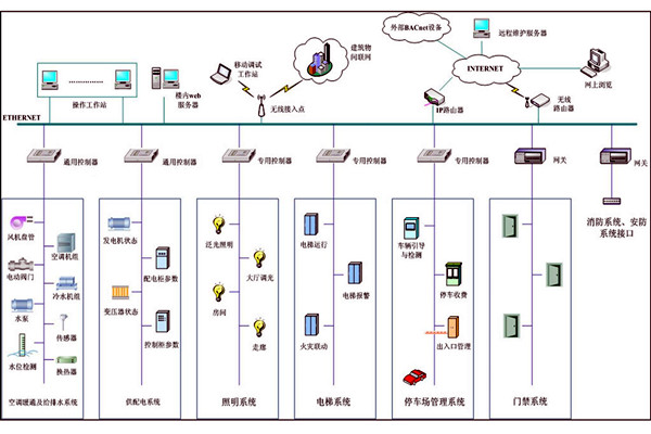 樓宇自動化係統故障診斷專家係統的基本結構！