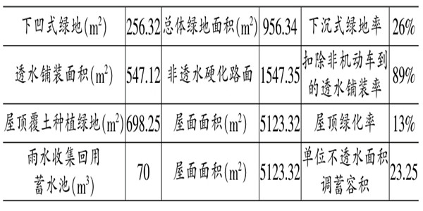 海綿城市施工階段樓宇自控的應用！