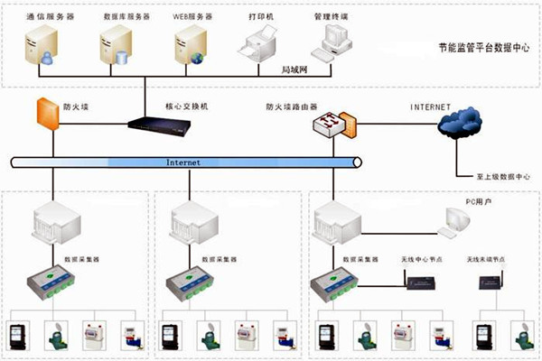 樓宇自控能耗監測係統如何部署？