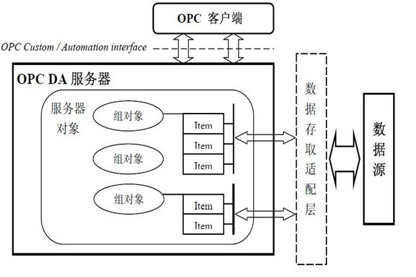 樓宇智能化係統的集成還需要仰仗OPC技術！
