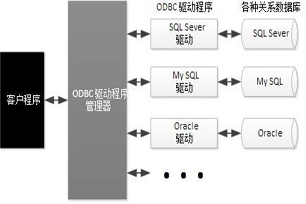ODBC技術實現了樓宇自動化係統的集成！