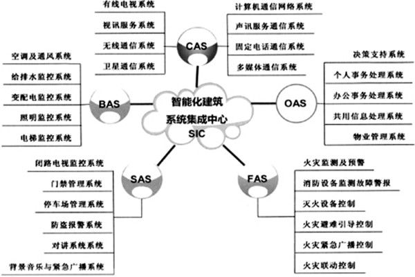 樓宇智能化係統的建設有哪些目的？