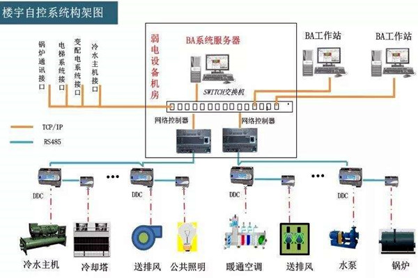 樓宇自控係統的工程範圍有哪些？
