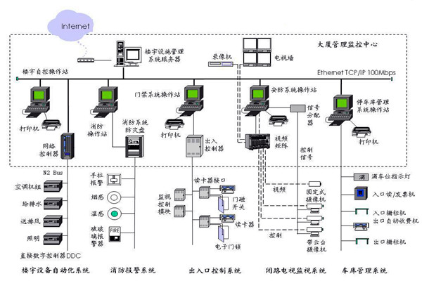 樓宇自控應該滿足人們對智能樓宇的哪些需求？