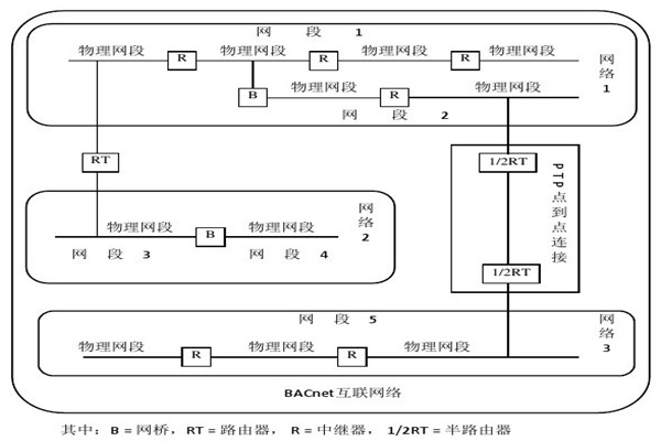 樓宇智能化係統的設備選用和協議選擇問題！