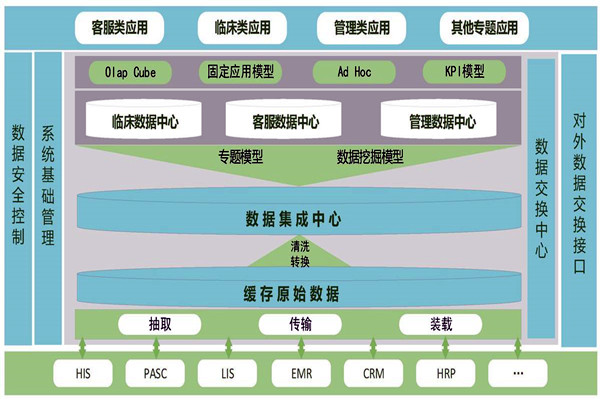 醫療機構樓宇智能化需要建設數據中心！