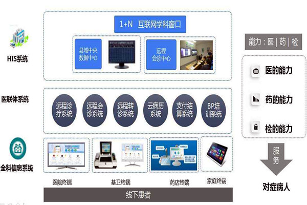 樓宇自控的信息智能引導及發布讓就診更科學！