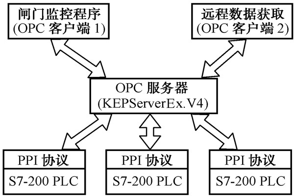 智能樓宇控製係統的幾種集成方式！