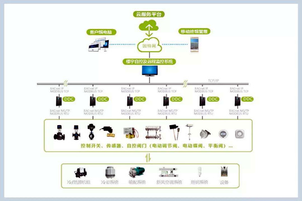 樓宇自控係統施工管理的規範化、標準化！