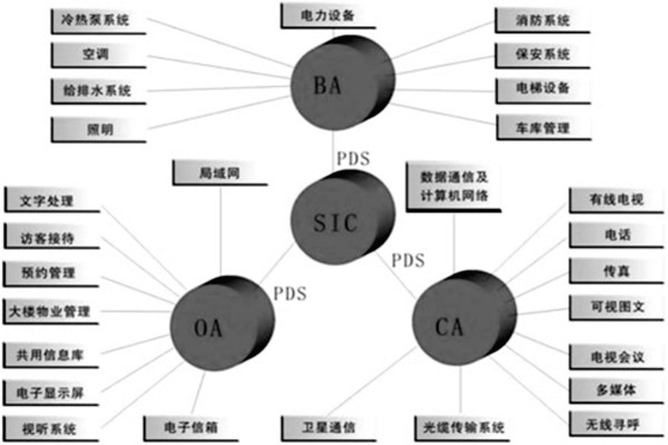 樓宇控製係統是什麽意思？有什麽特點？