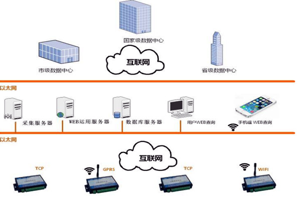 樓宇智能化係統的網絡規劃和平台建設！