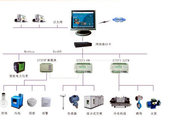 智能樓宇控製係統的調試、試運行及驗收！(圖2)