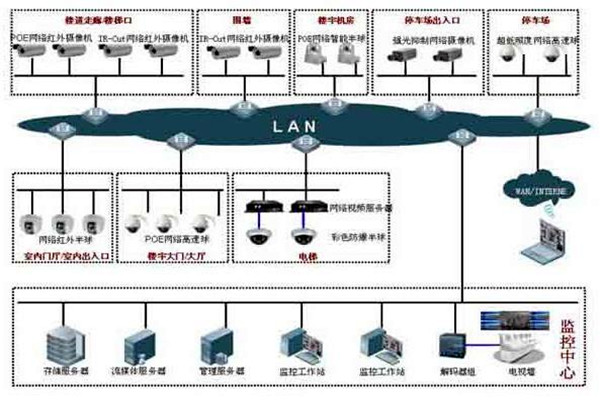 樓宇自控係統的集散型網絡結構！