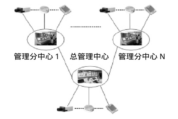 大型樓宇樓宇智能化係統的研發思路！