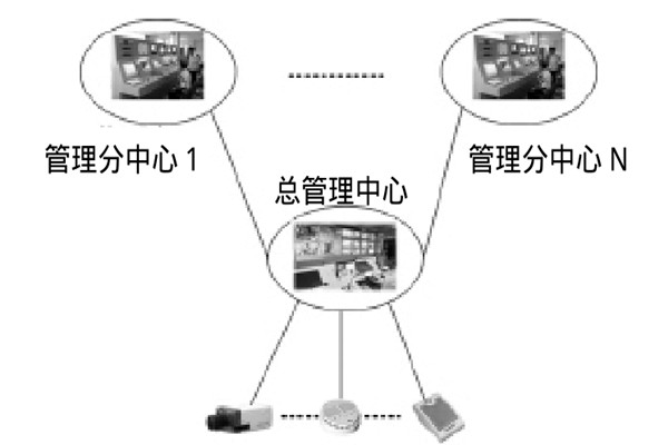 大型樓宇樓宇智能化係統的研發思路！