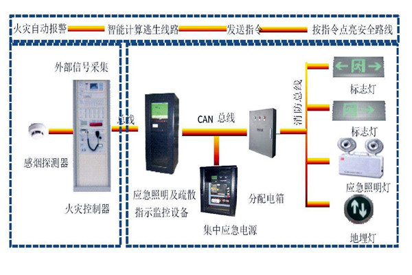 樓宇自動化係統智能疏散之能！