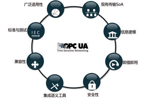 樓宇智能化係統OPC的模型結構！