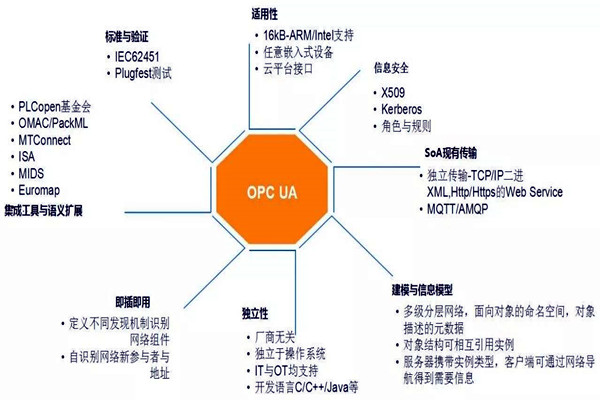 樓宇自動化係統模型的技術特點！
