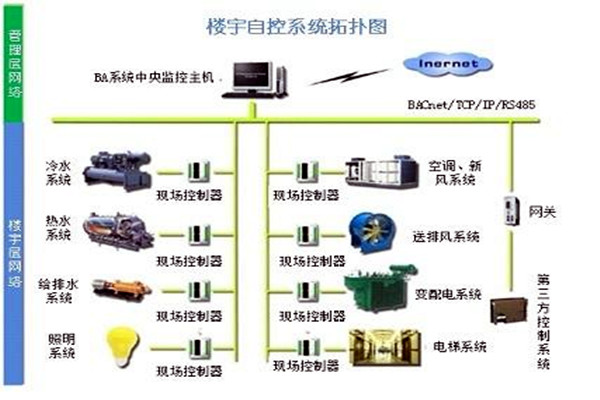 樓宇自控係統需要滿足哪些運行條件？