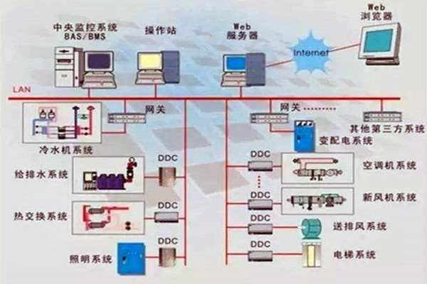 樓宇控製係統重要的四個子係統！
