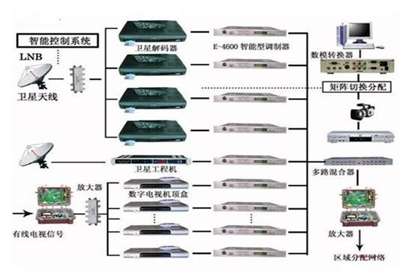 樓宇控製係統重要的四個子係統！